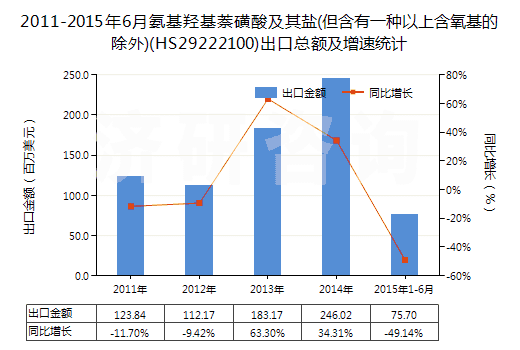 2011-2015年6月氨基羥基萘磺酸及其鹽(但含有一種以上含氧基的除外)(HS29222100)出口總額及增速統(tǒng)計